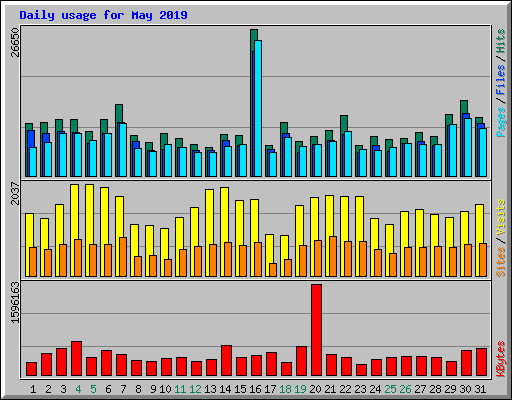 Daily usage for May 2019