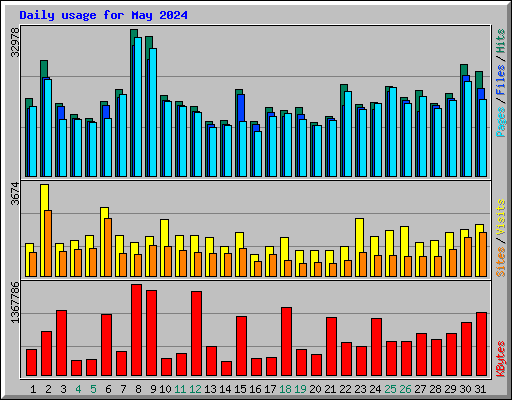 Daily usage for May 2024