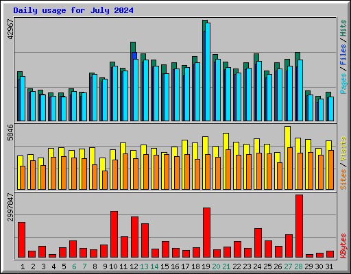 Daily usage for July 2024