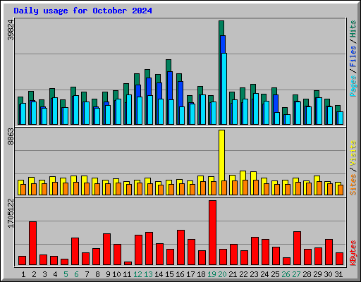 Daily usage for October 2024