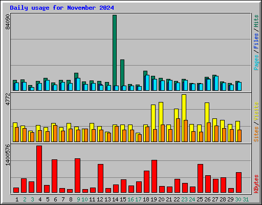 Daily usage for November 2024