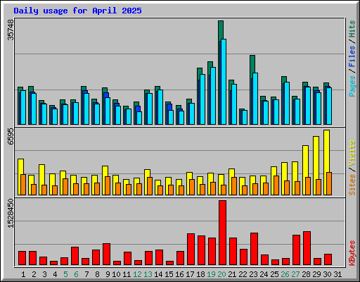 Daily usage for April 2025