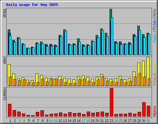 Daily usage for May 2025