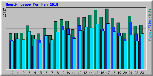 Hourly usage for May 2019